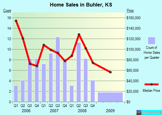 Buhler,KS real estate house value index trend