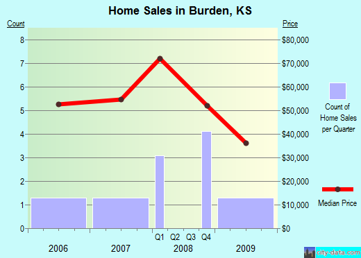 Burden,KS real estate house value index trend