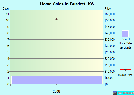 Burdett,KS real estate house value index trend