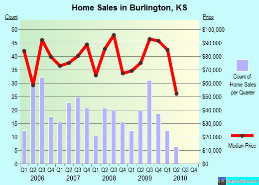 Burlington,KS real estate house value index trend