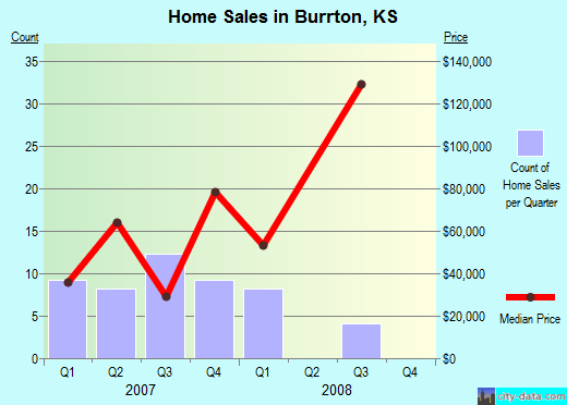 Burrton,KS real estate house value index trend
