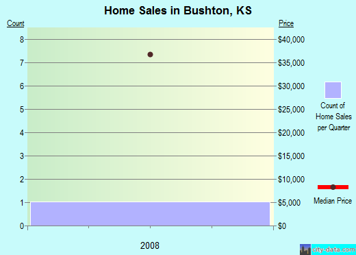 Bushton,KS real estate house value index trend