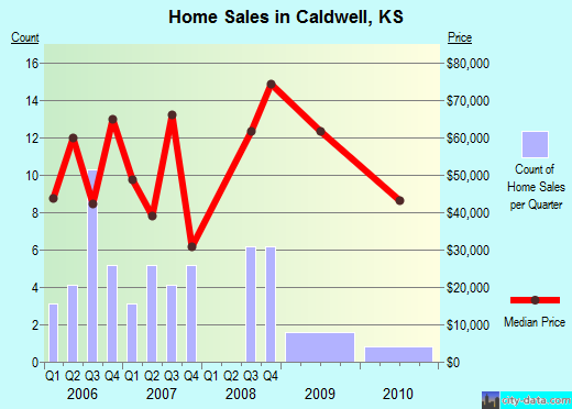 Caldwell,KS real estate house value index trend