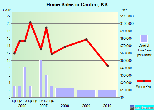 Canton,KS real estate house value index trend