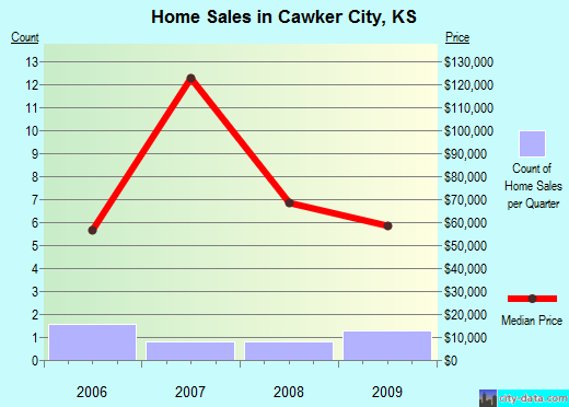 Cawker City,KS real estate house value index trend