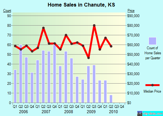 Chanute,KS real estate house value index trend