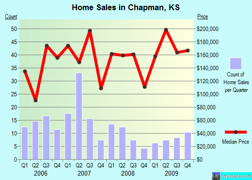 Chapman,KS real estate house value index trend