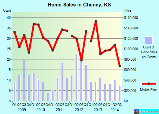 Cheney,KS real estate house value index trend