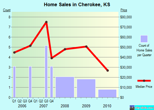 Cherokee,KS real estate house value index trend