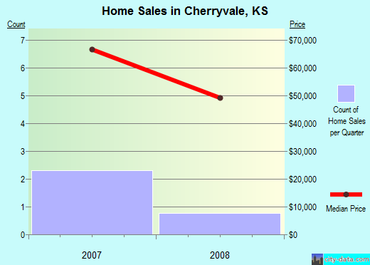 Cherryvale,KS real estate house value index trend