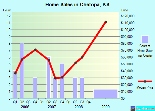Chetopa,KS real estate house value index trend