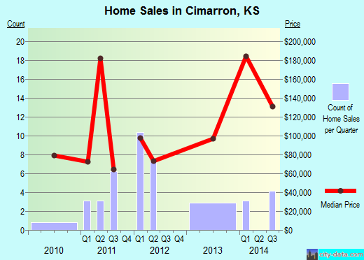 Cimarron,KS real estate house value index trend