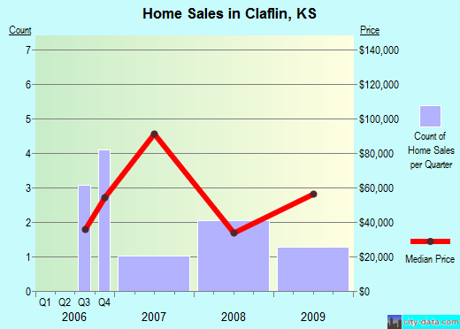 Claflin,KS real estate house value index trend