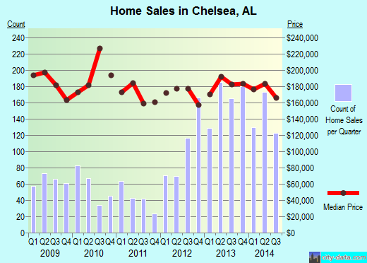 Chelsea,AL real estate house value index trend