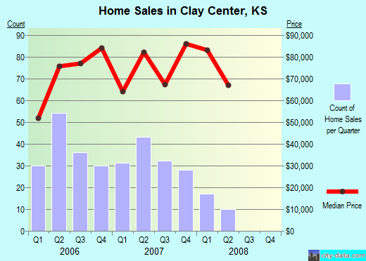 Clay Center,KS real estate house value index trend