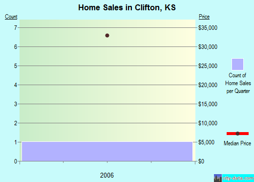 Clifton,KS real estate house value index trend