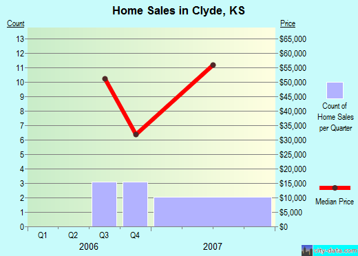 Clyde,KS real estate house value index trend