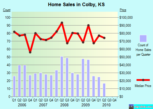 Colby,KS real estate house value index trend