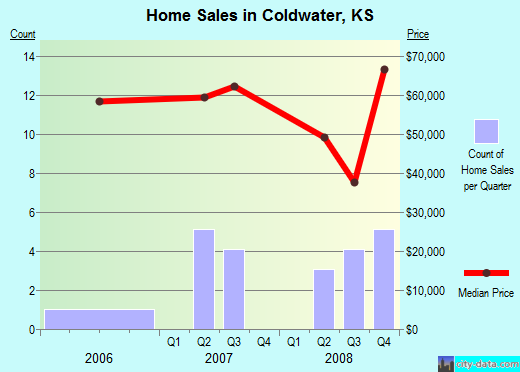 Coldwater,KS real estate house value index trend
