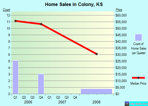 Colony,KS real estate house value index trend