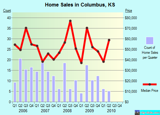 Columbus,KS real estate house value index trend