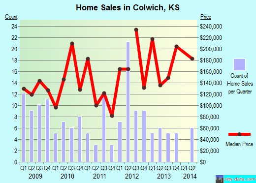 Colwich,KS real estate house value index trend