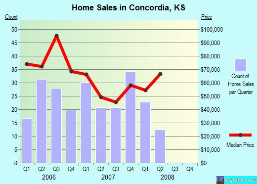 Concordia,KS real estate house value index trend