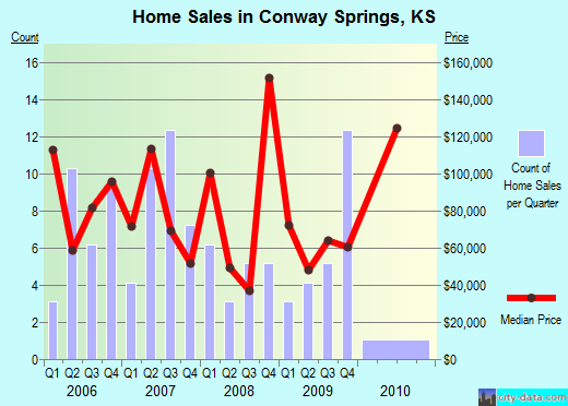 Conway Springs,KS real estate house value index trend