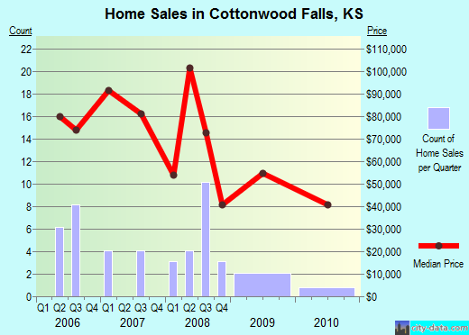 Cottonwood Falls,KS real estate house value index trend