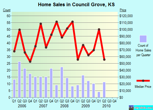 Council Grove,KS real estate house value index trend