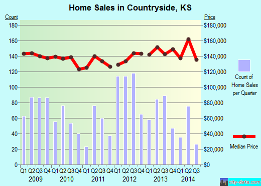 Countryside,KS real estate house value index trend