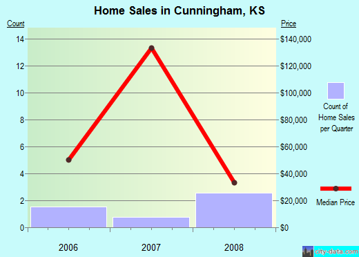 Cunningham,KS real estate house value index trend