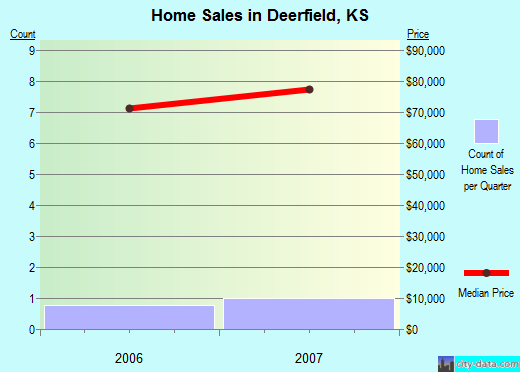 Deerfield,KS real estate house value index trend