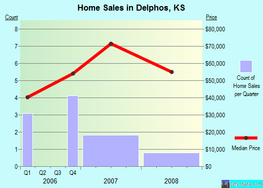 Delphos,KS real estate house value index trend
