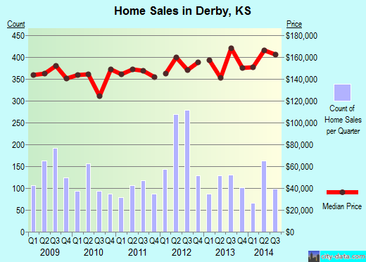 Derby,KS real estate house value index trend