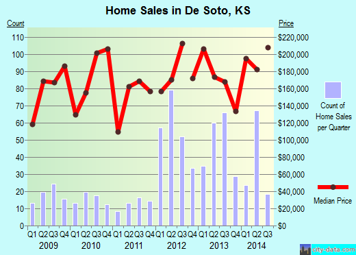 De Soto,KS real estate house value index trend
