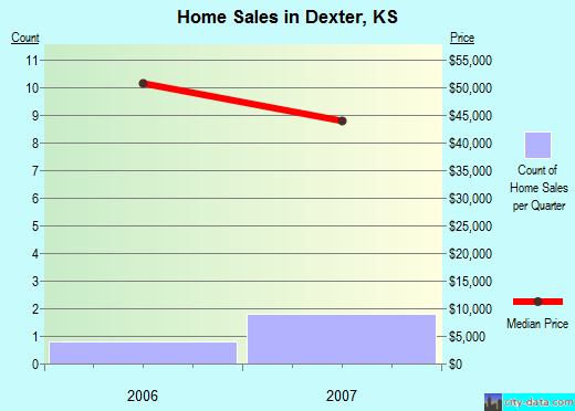Dexter,KS index of house prices