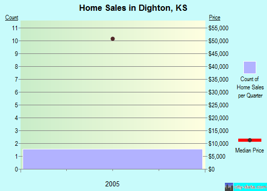 Dighton,KS real estate house value index trend