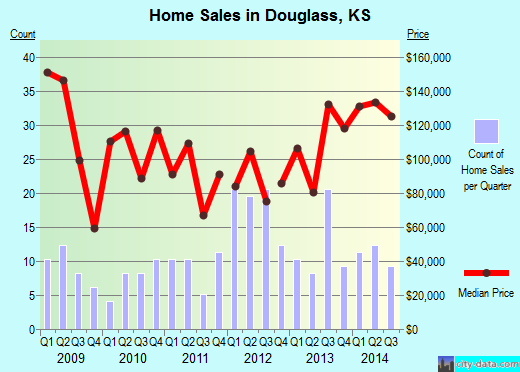 Douglass,KS real estate house value index trend