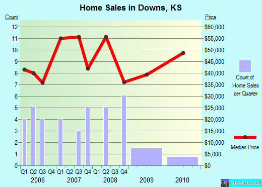 Downs,KS real estate house value index trend