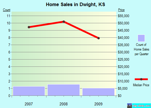 Dwight,KS real estate house value index trend