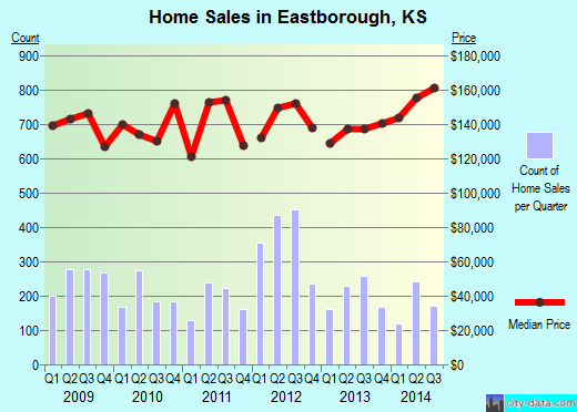 Eastborough,KS real estate house value index trend