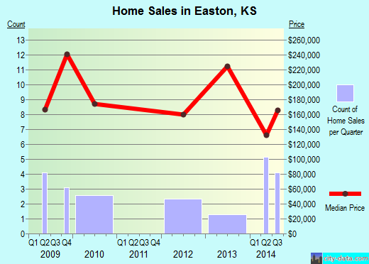 Easton,KS real estate house value index trend