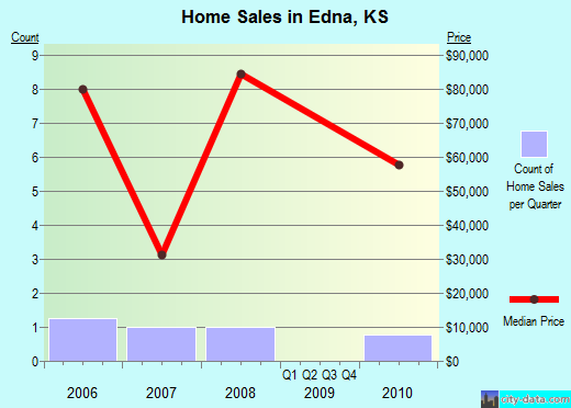 Edna,KS real estate house value index trend