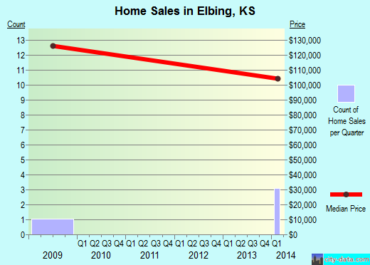 Elbing,KS index of house prices