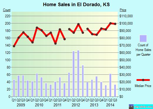 El Dorado,KS real estate house value index trend