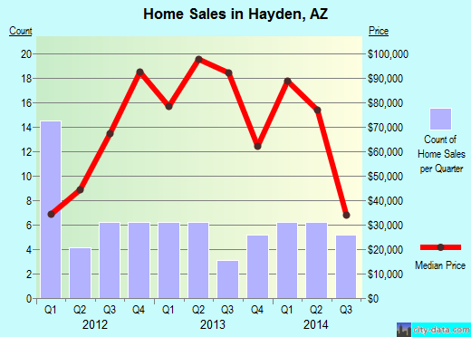 Hayden,AZ real estate house value index trend