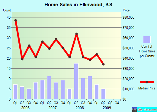 Ellinwood,KS real estate house value index trend