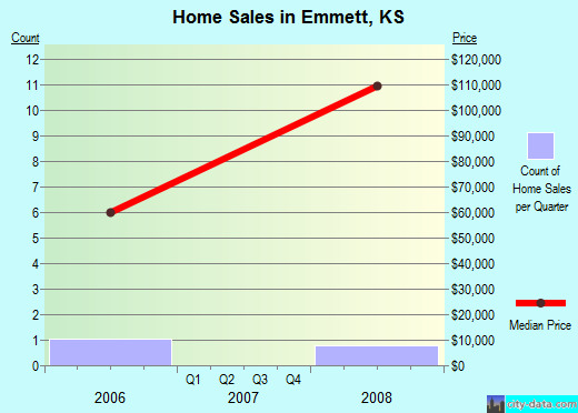 Emmett,KS real estate house value index trend