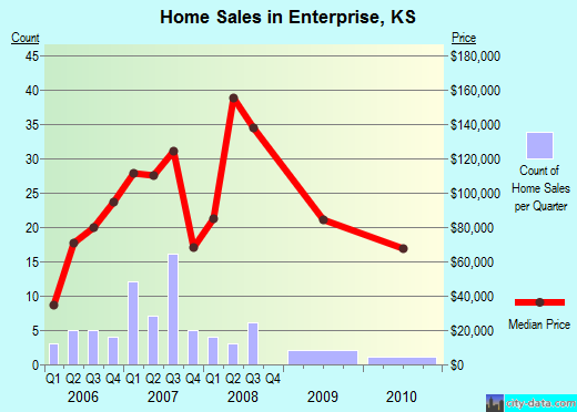 Enterprise,KS real estate house value index trend